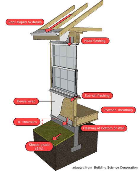 metal house flashing|exterior metal flashing.